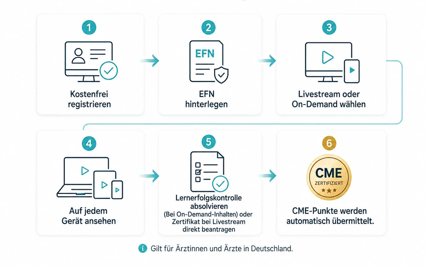 Übermittlung der CME-Punkte bei einer Fortbildung an die Landesärztekammer
